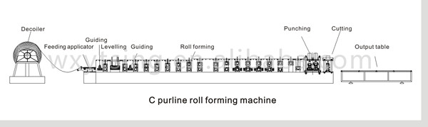 Rotolo di scambio che forma macchina, linea di produzione del Purlin di C Z per la striscia d'acciaio 0